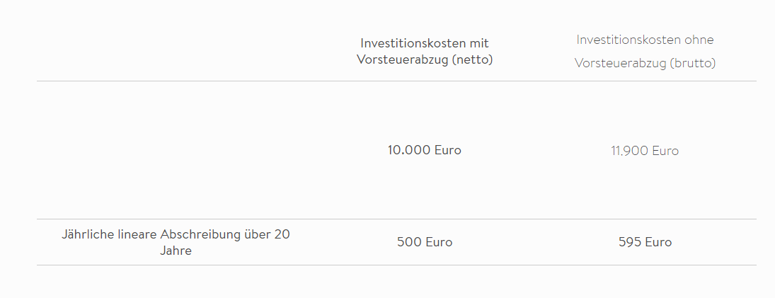 Tabelle - Investitionskosten mit Vorsteuerabzug und Investitionskosten ohne Vorsteuerabzug mti einem Batteriespeicher